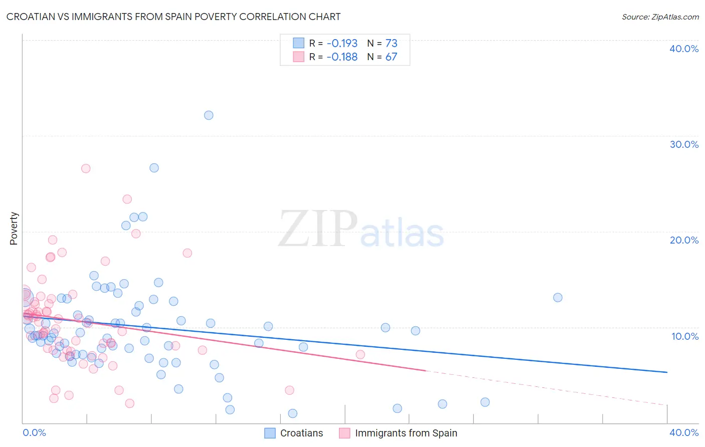 Croatian vs Immigrants from Spain Poverty