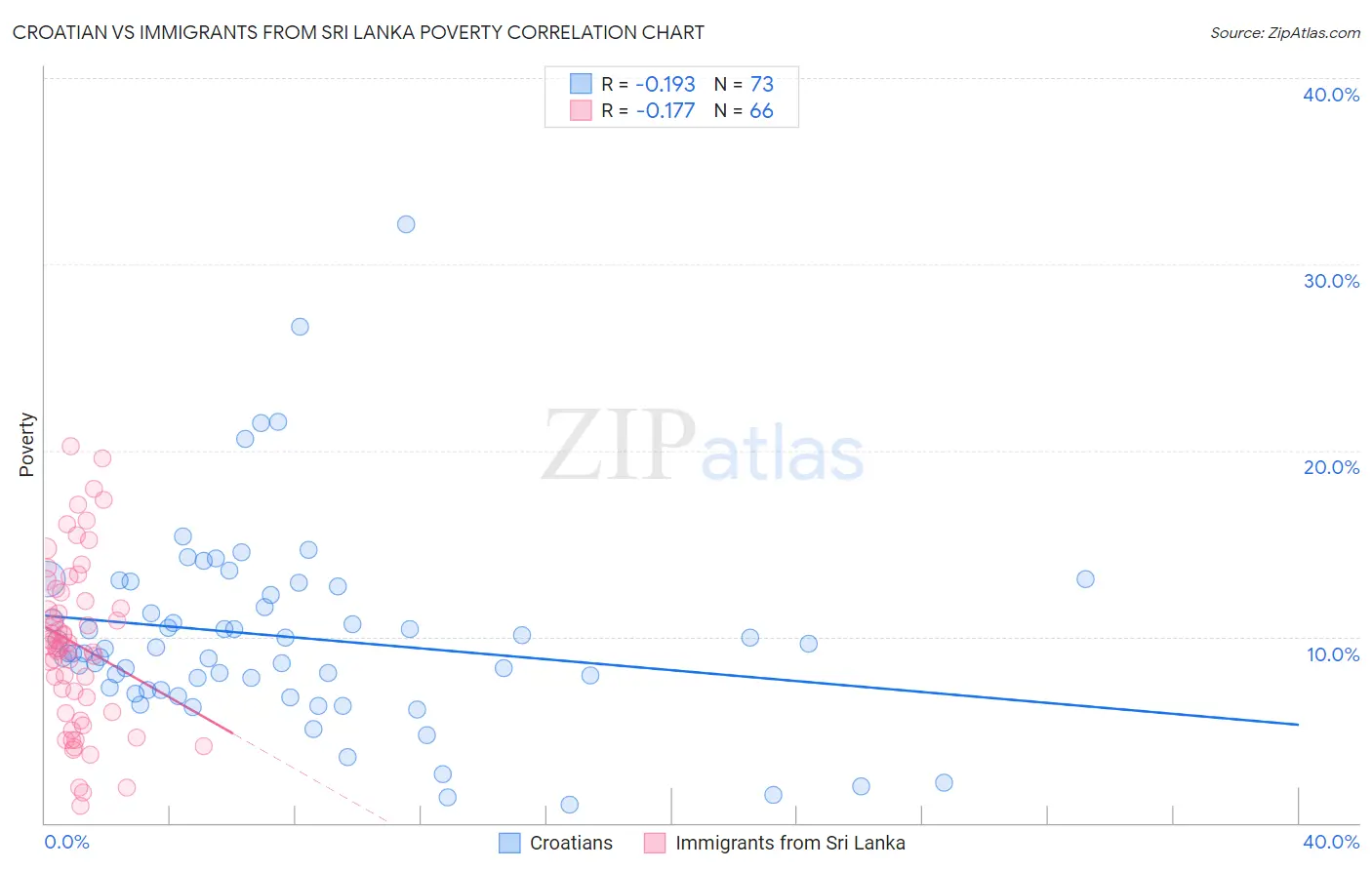 Croatian vs Immigrants from Sri Lanka Poverty