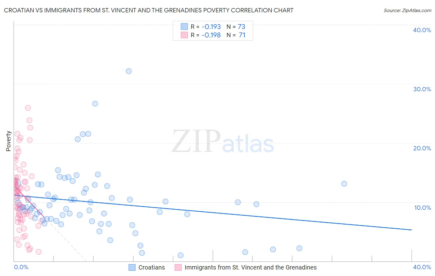 Croatian vs Immigrants from St. Vincent and the Grenadines Poverty