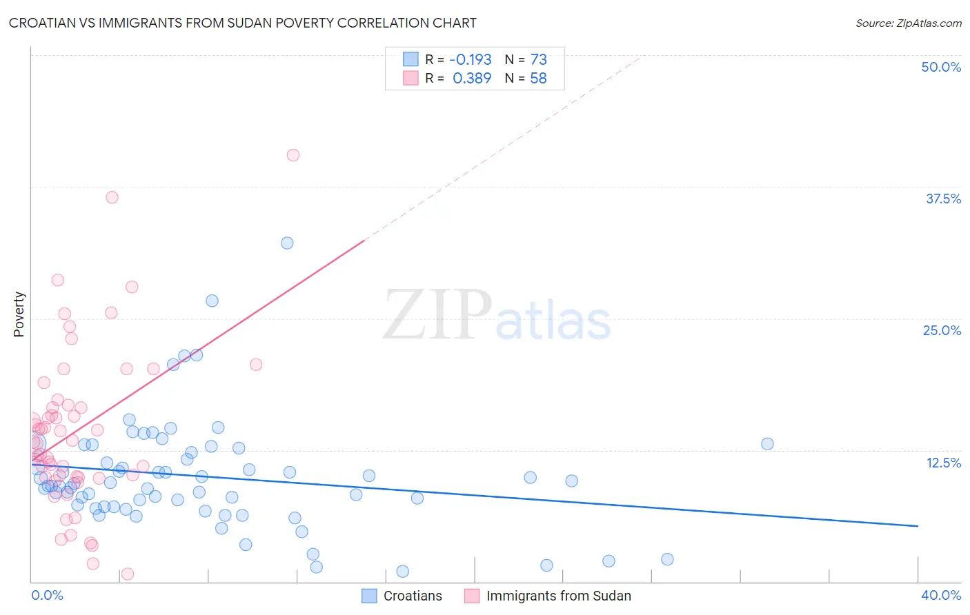 Croatian vs Immigrants from Sudan Poverty