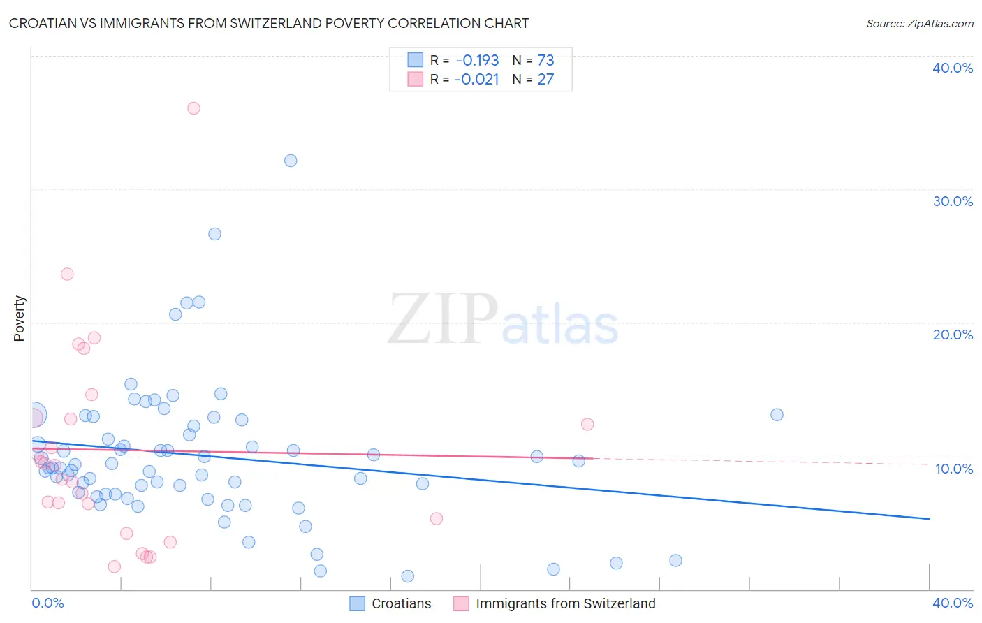 Croatian vs Immigrants from Switzerland Poverty