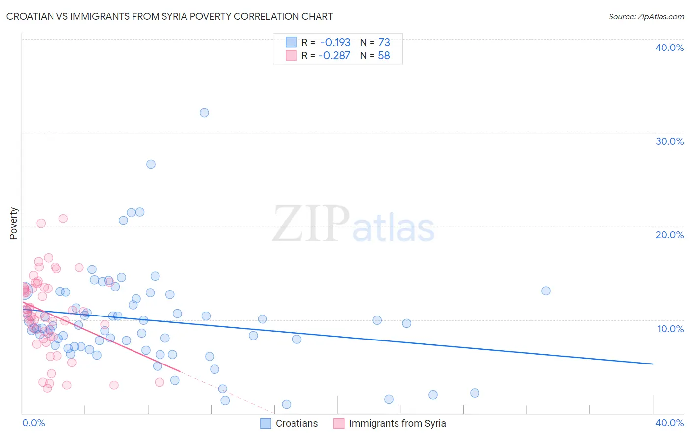 Croatian vs Immigrants from Syria Poverty