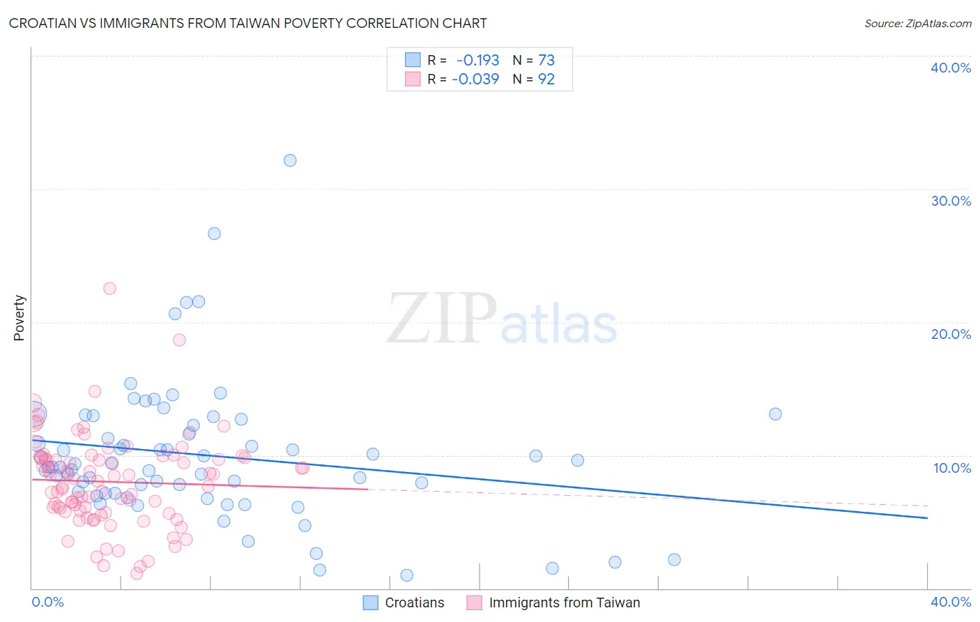Croatian vs Immigrants from Taiwan Poverty