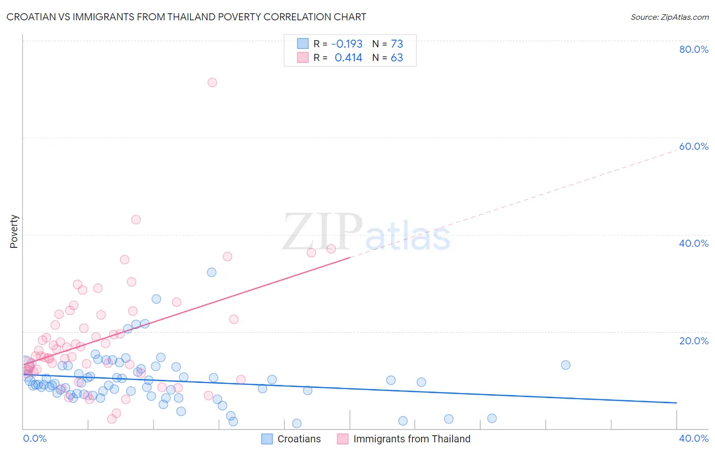 Croatian vs Immigrants from Thailand Poverty