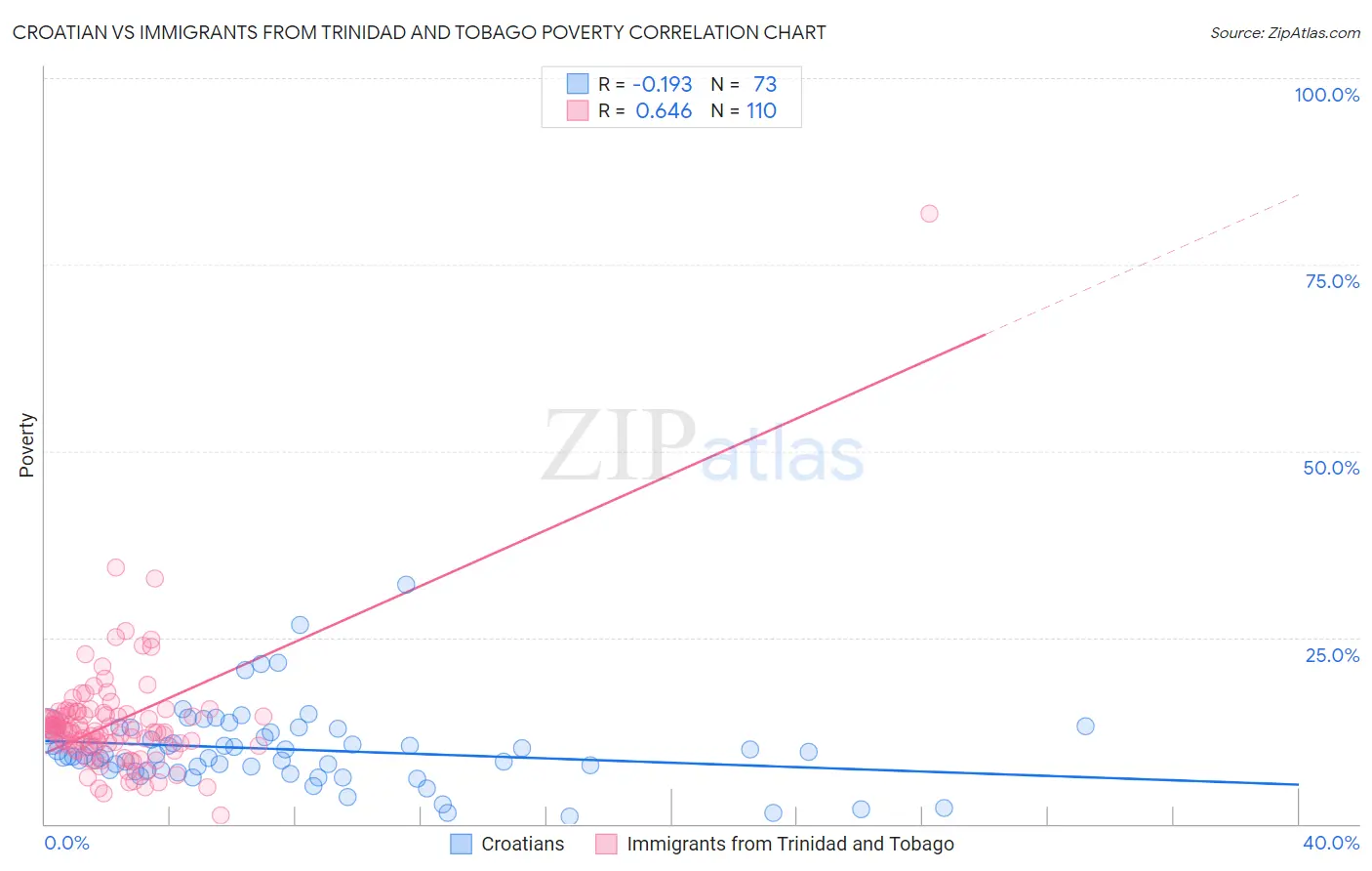 Croatian vs Immigrants from Trinidad and Tobago Poverty