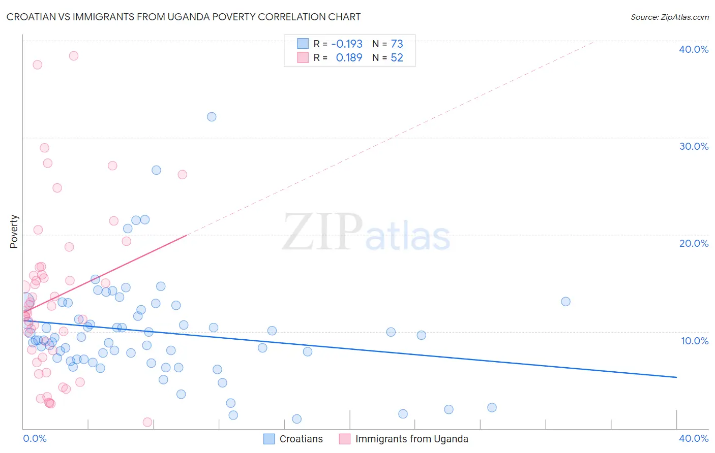 Croatian vs Immigrants from Uganda Poverty