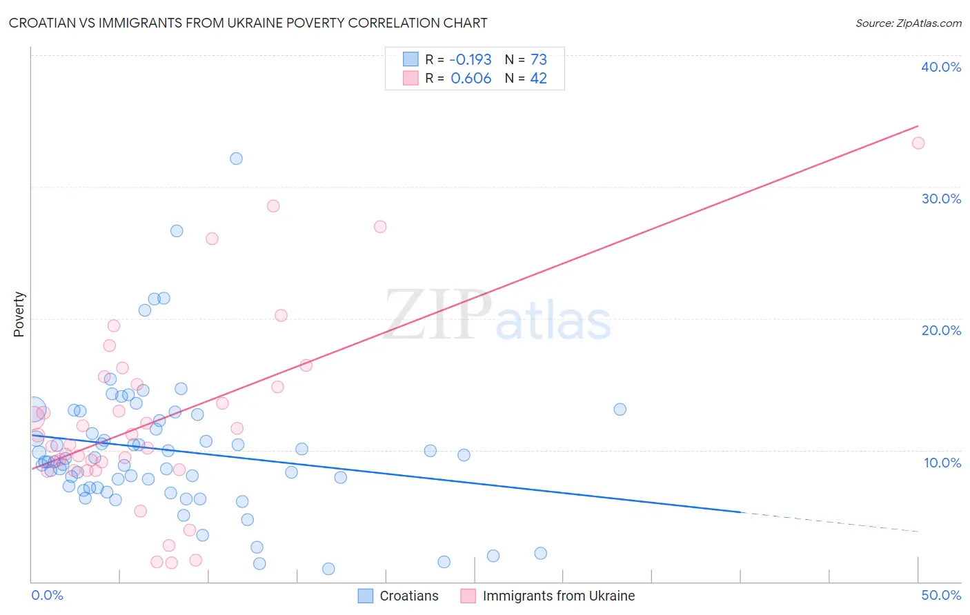 Croatian vs Immigrants from Ukraine Poverty