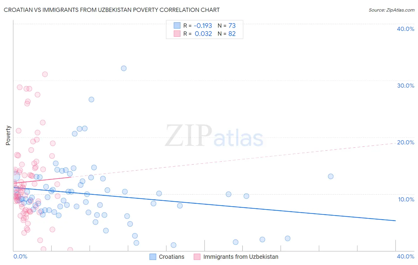 Croatian vs Immigrants from Uzbekistan Poverty