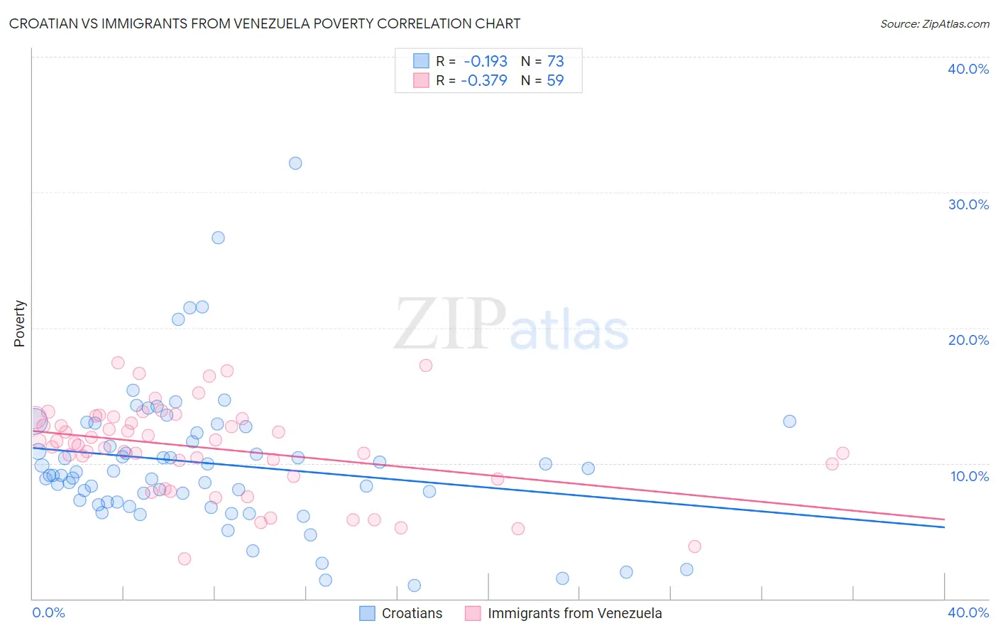 Croatian vs Immigrants from Venezuela Poverty