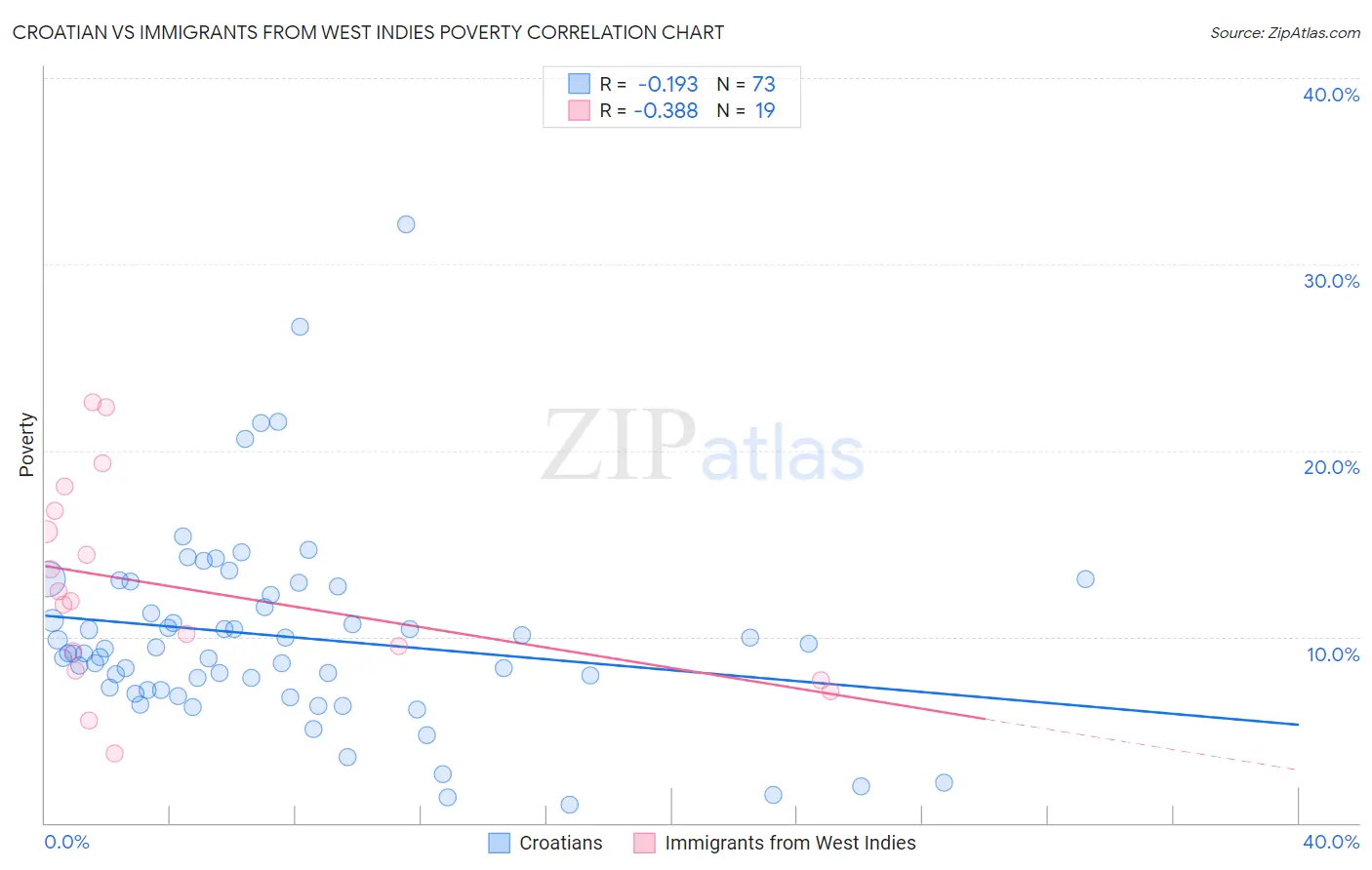 Croatian vs Immigrants from West Indies Poverty