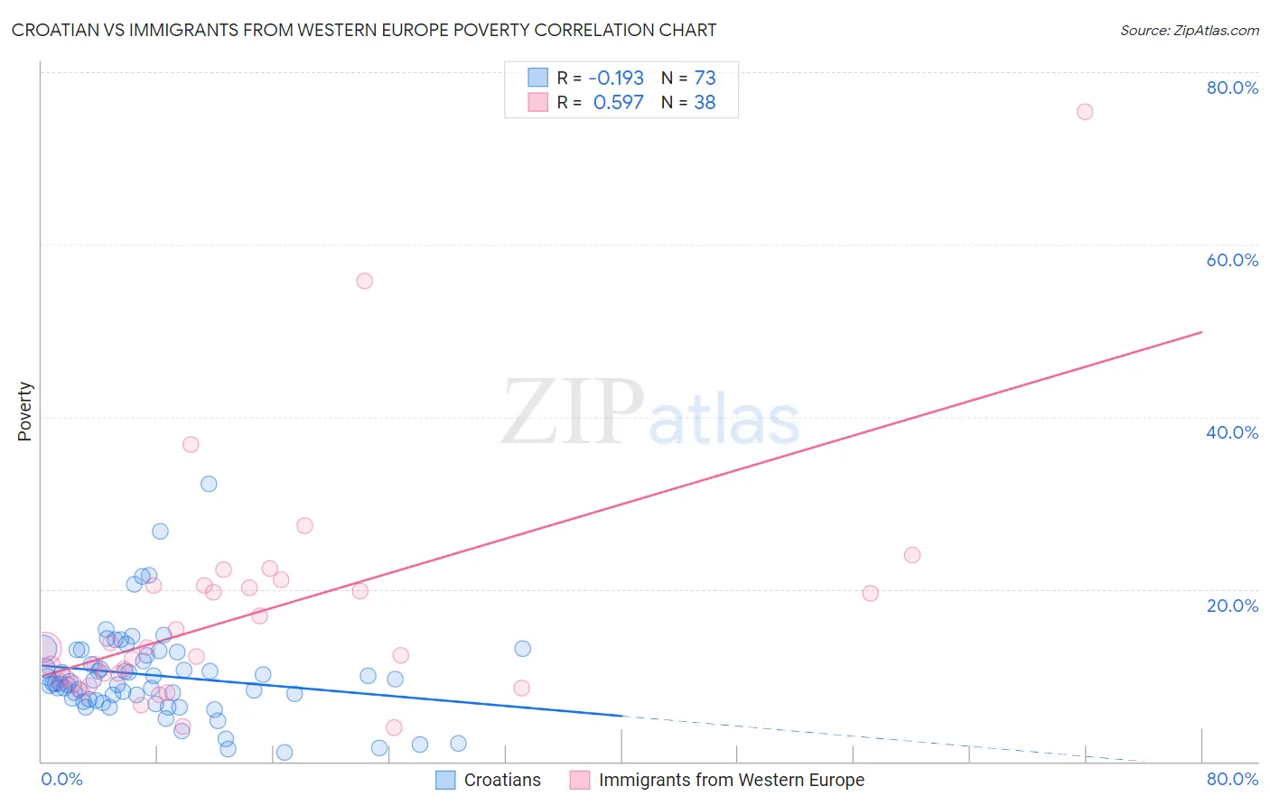 Croatian vs Immigrants from Western Europe Poverty