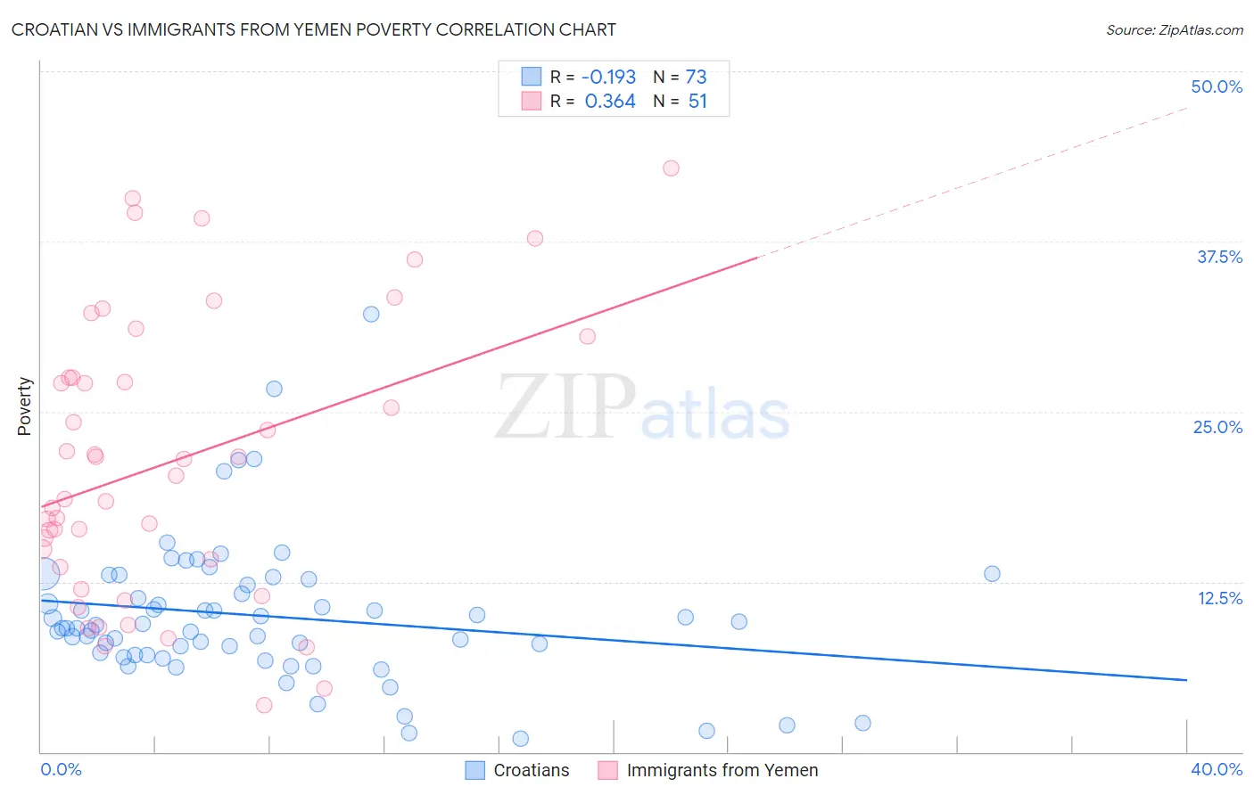 Croatian vs Immigrants from Yemen Poverty