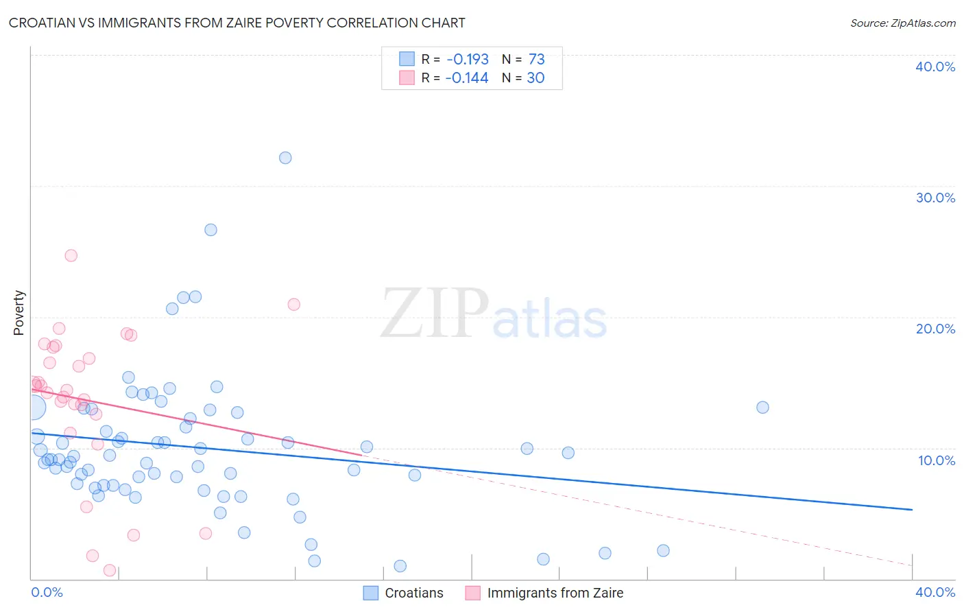 Croatian vs Immigrants from Zaire Poverty