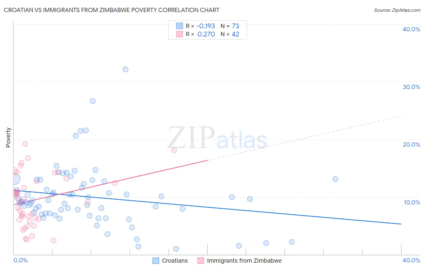Croatian vs Immigrants from Zimbabwe Poverty