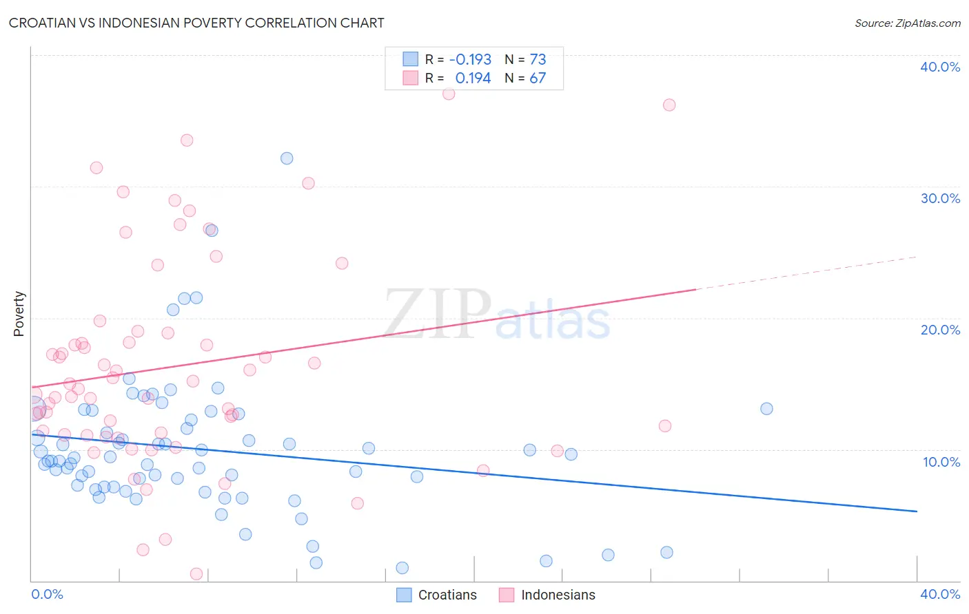 Croatian vs Indonesian Poverty