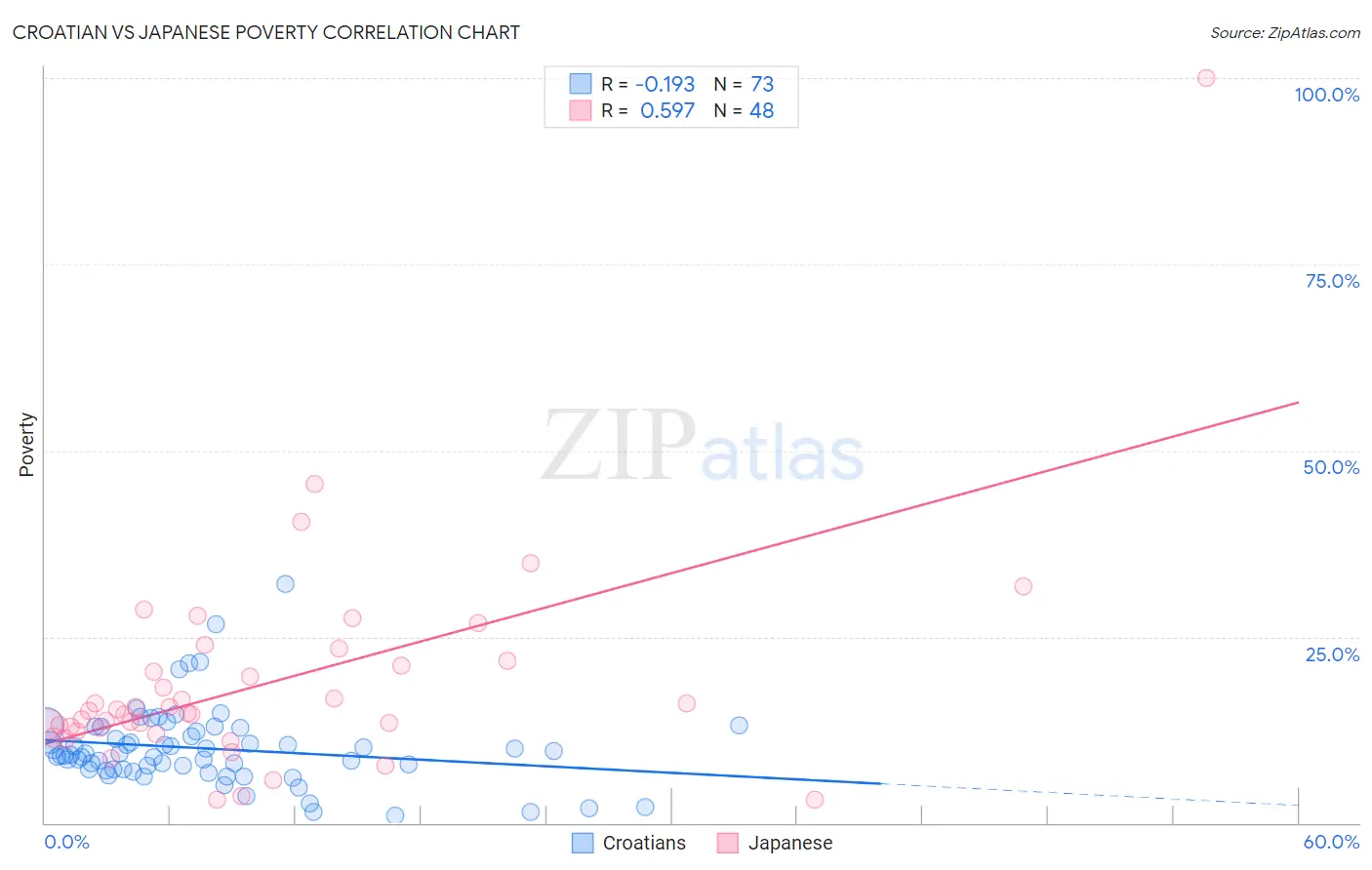 Croatian vs Japanese Poverty
