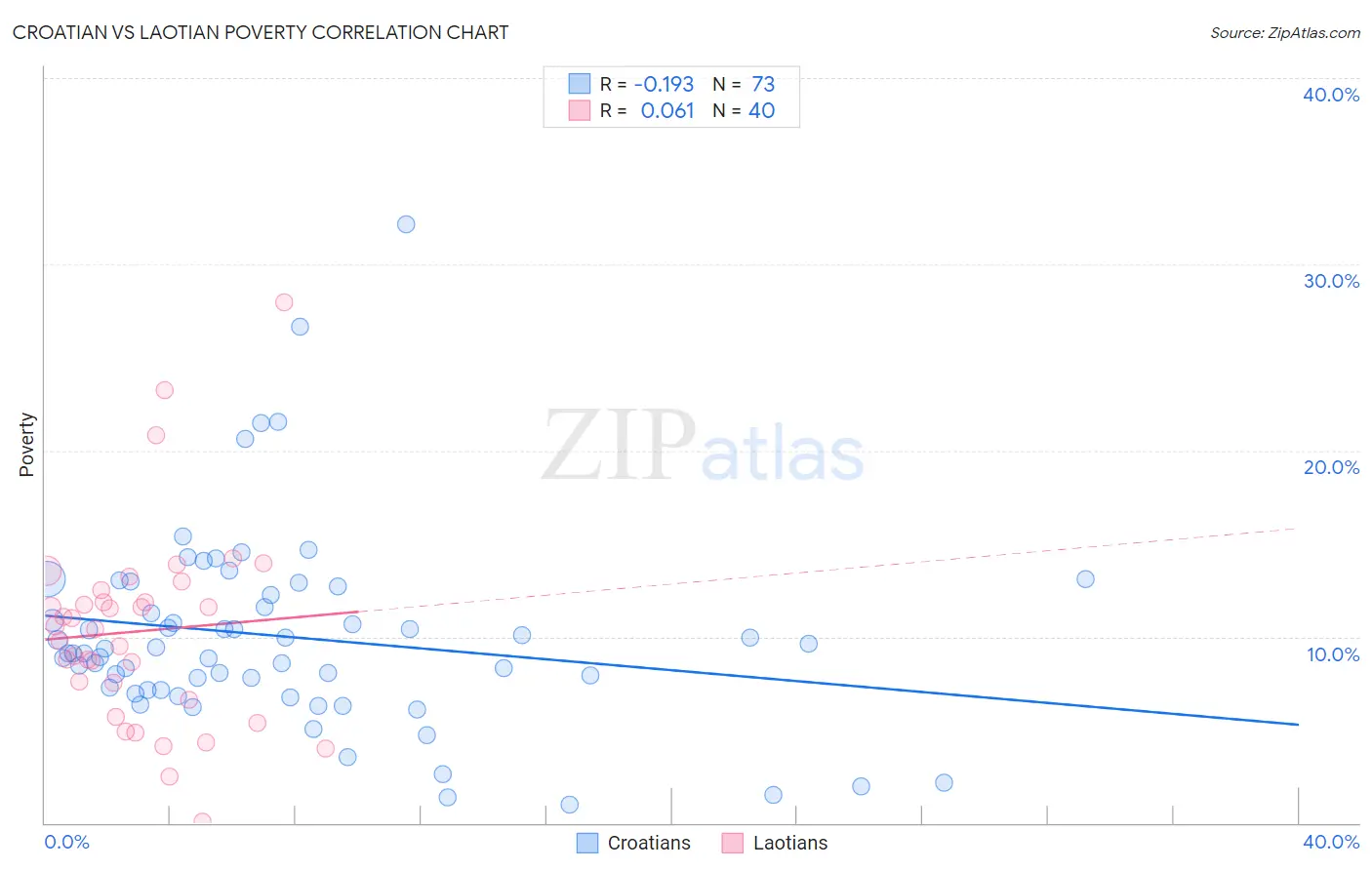 Croatian vs Laotian Poverty