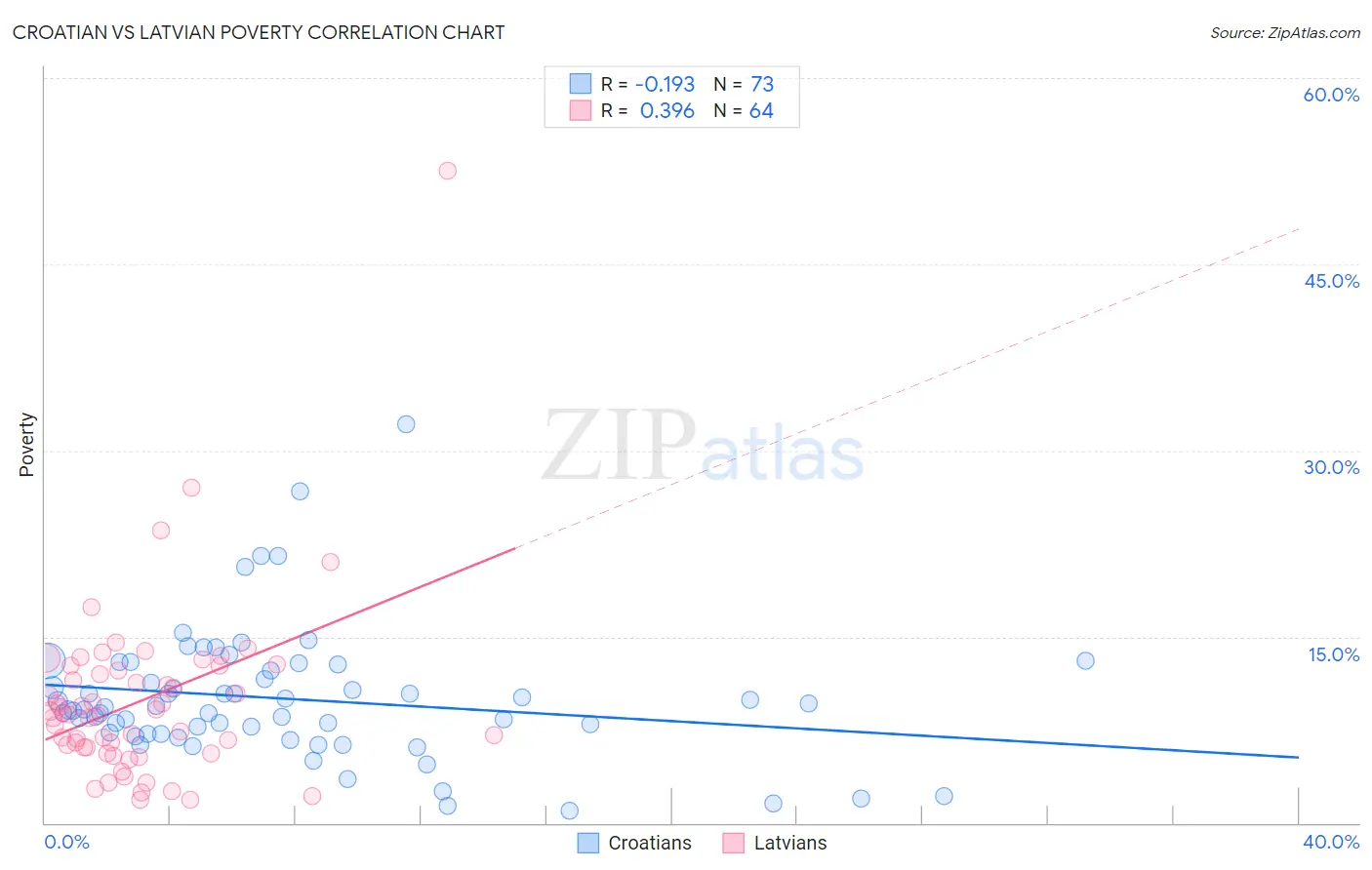 Croatian vs Latvian Poverty