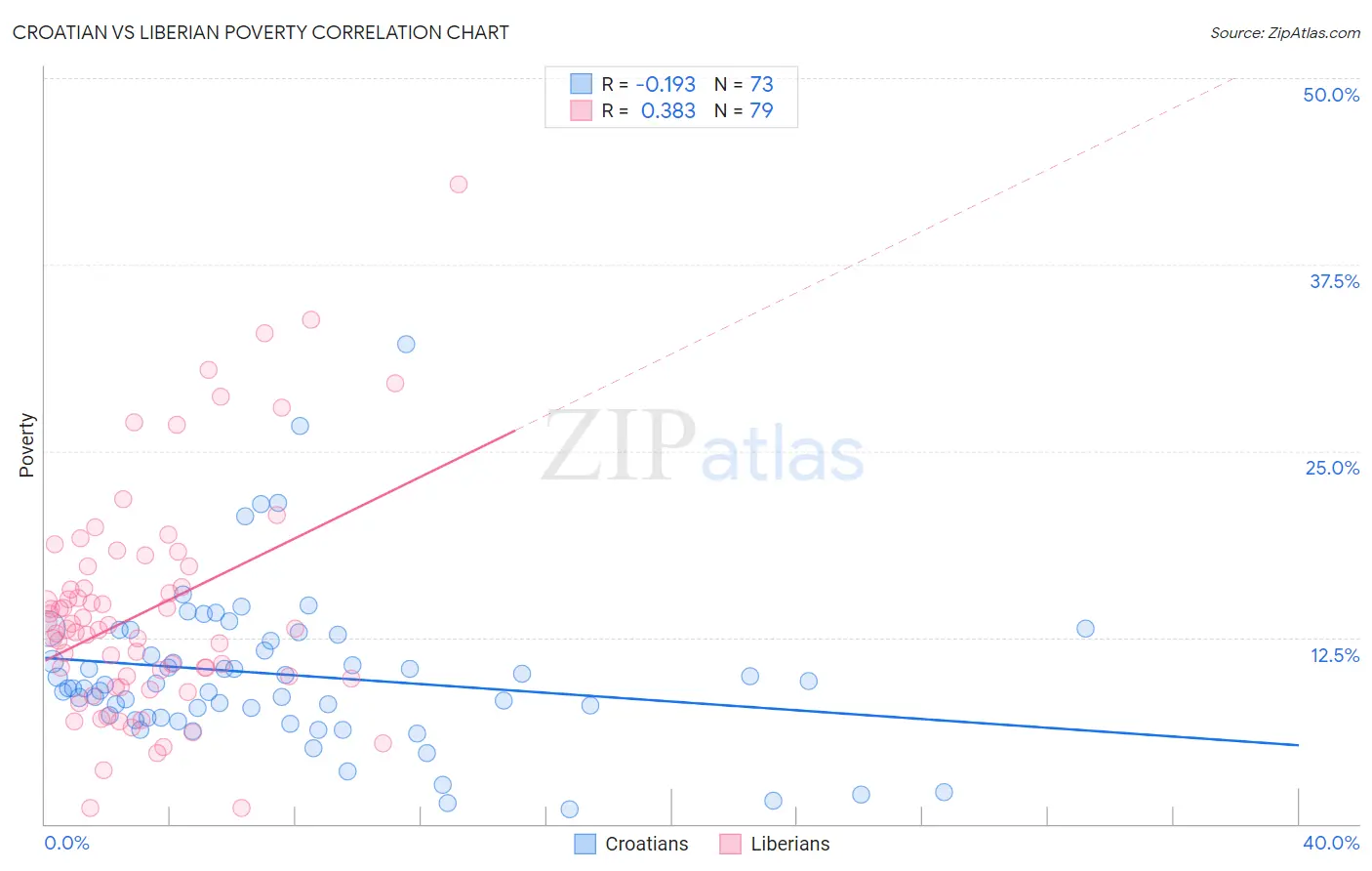 Croatian vs Liberian Poverty