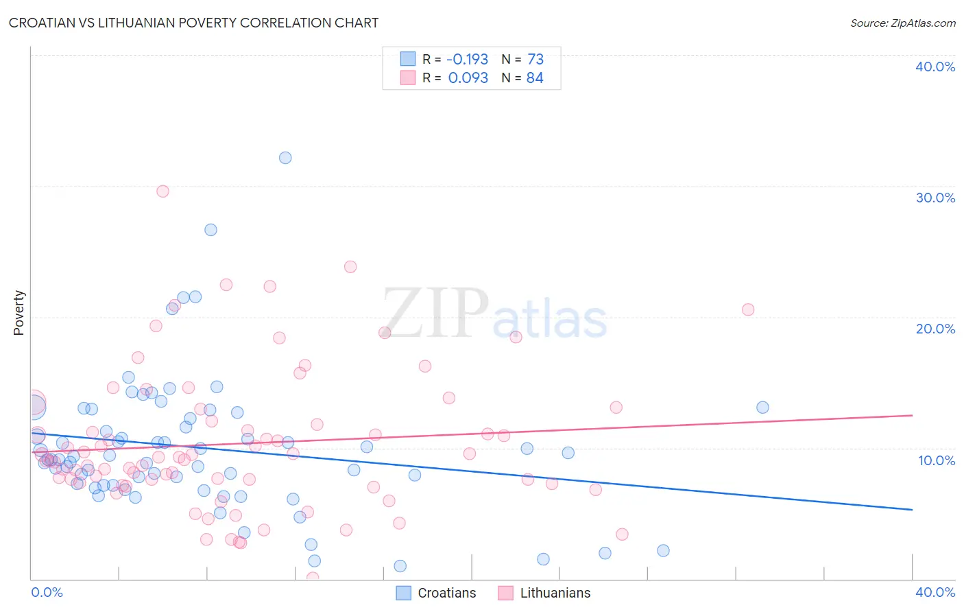 Croatian vs Lithuanian Poverty