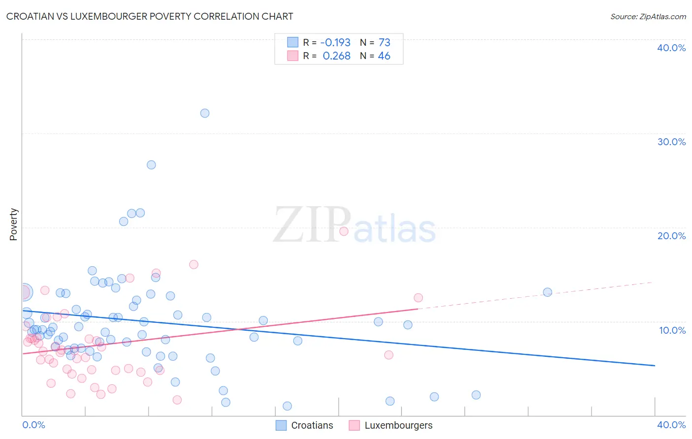 Croatian vs Luxembourger Poverty