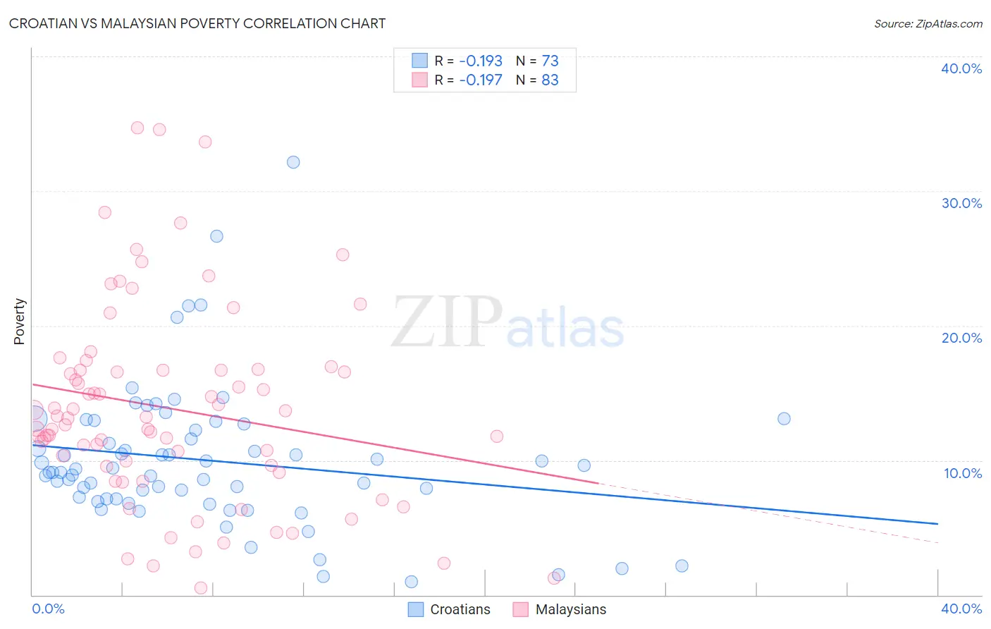 Croatian vs Malaysian Poverty