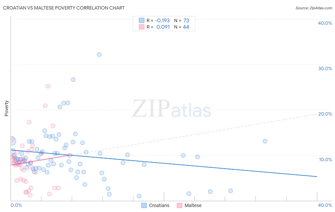 Croatian vs Maltese Poverty