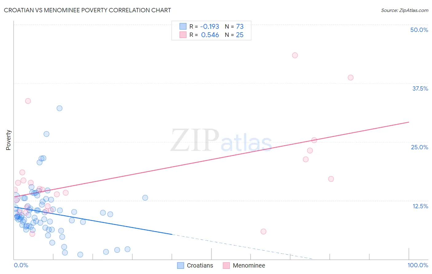 Croatian vs Menominee Poverty