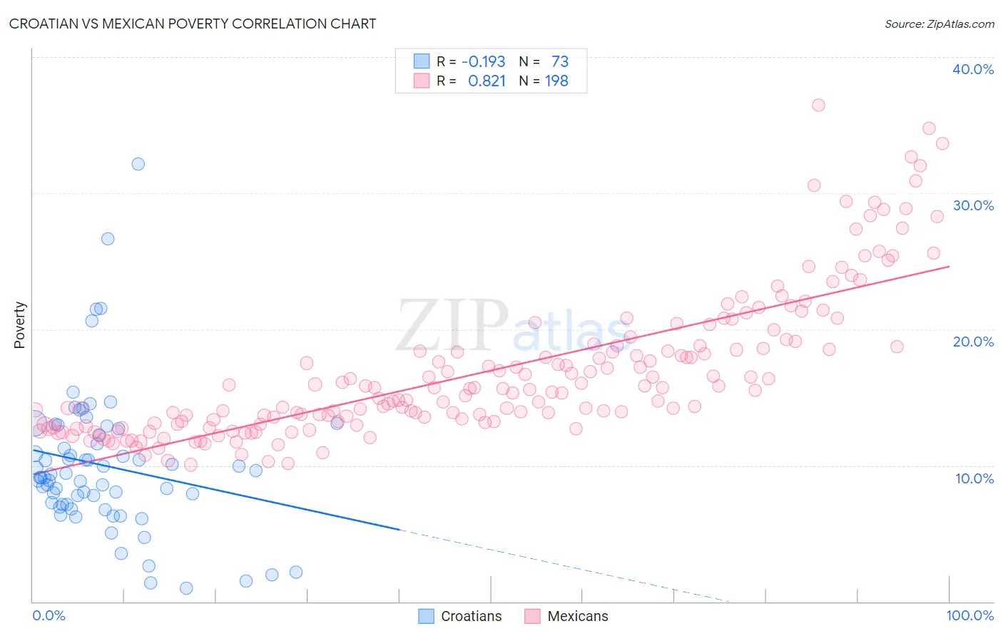 Croatian vs Mexican Poverty