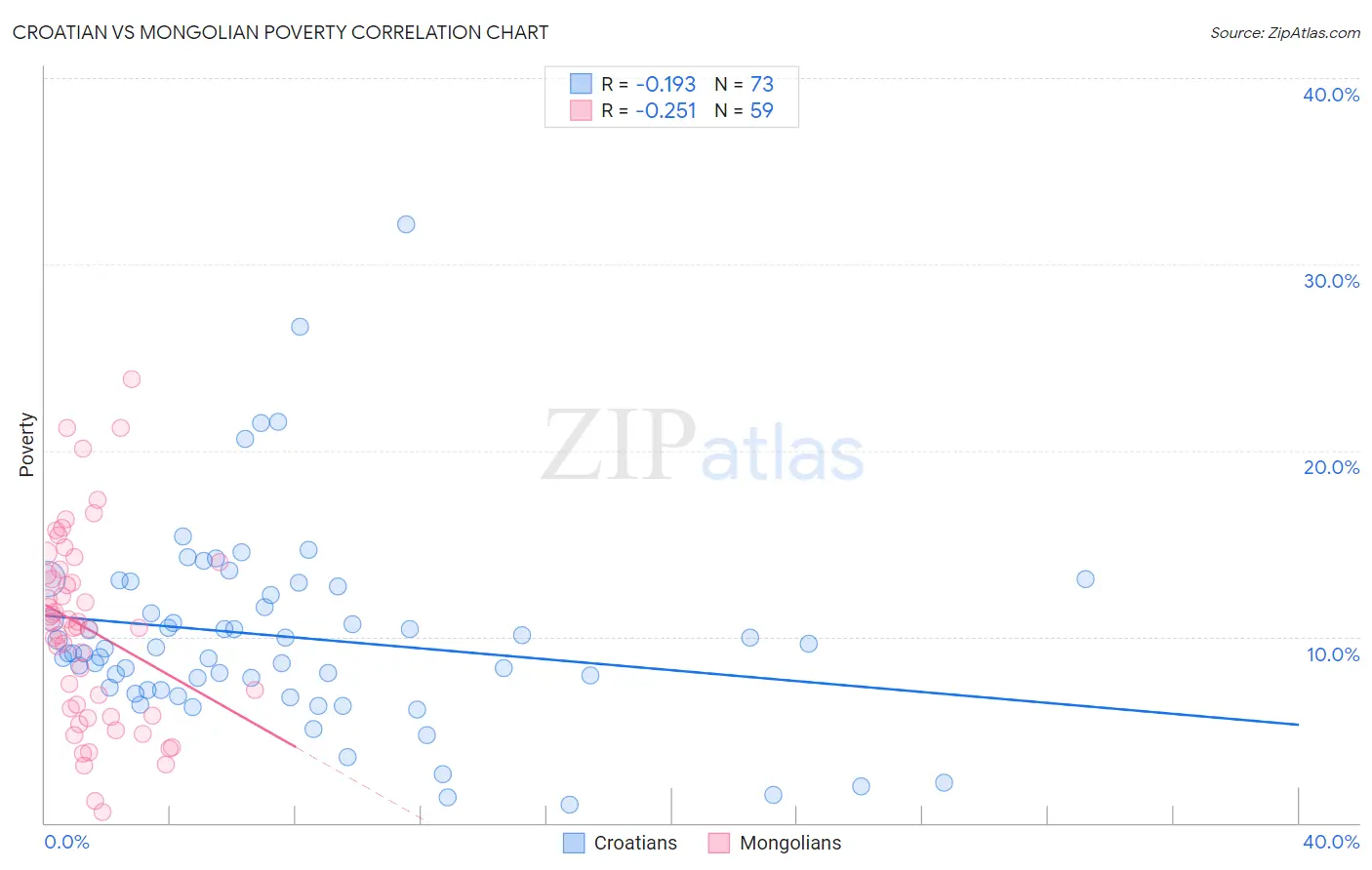 Croatian vs Mongolian Poverty