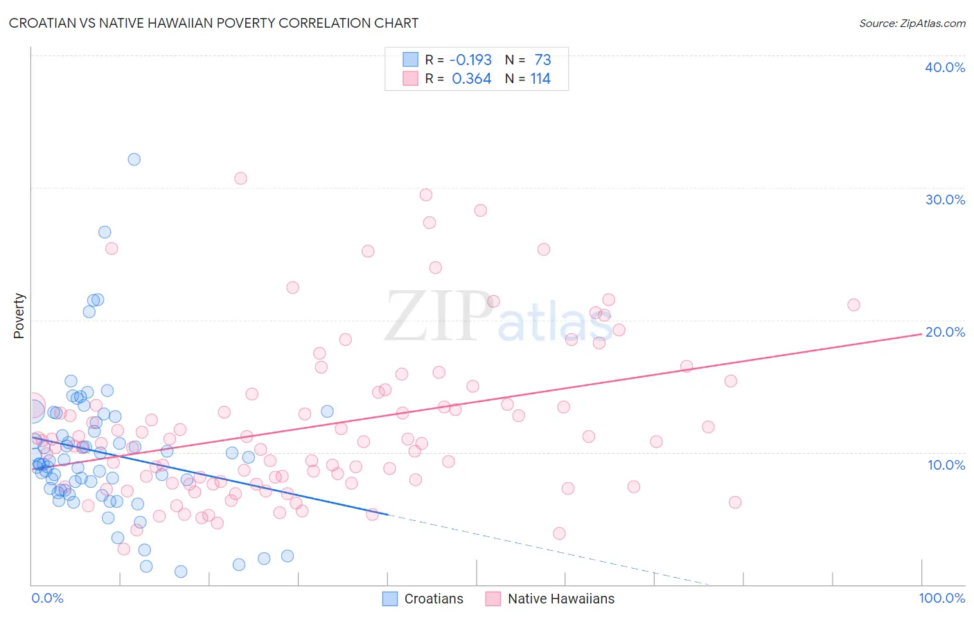 Croatian vs Native Hawaiian Poverty