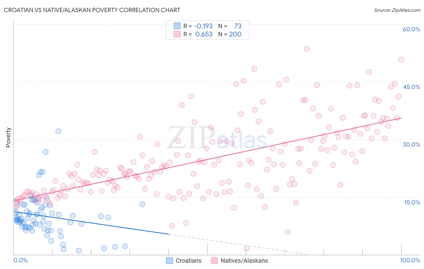 Croatian vs Native/Alaskan Poverty