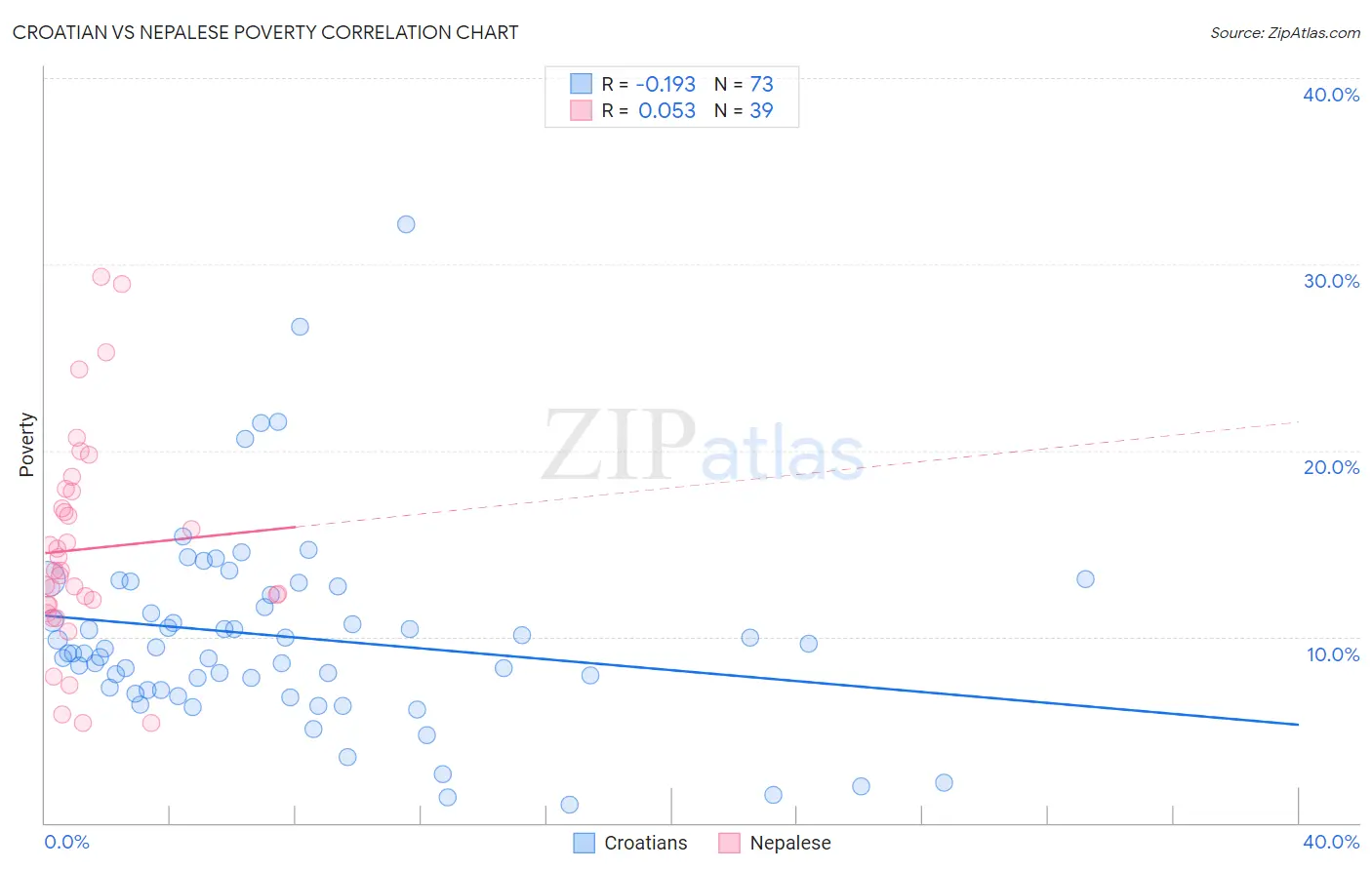 Croatian vs Nepalese Poverty