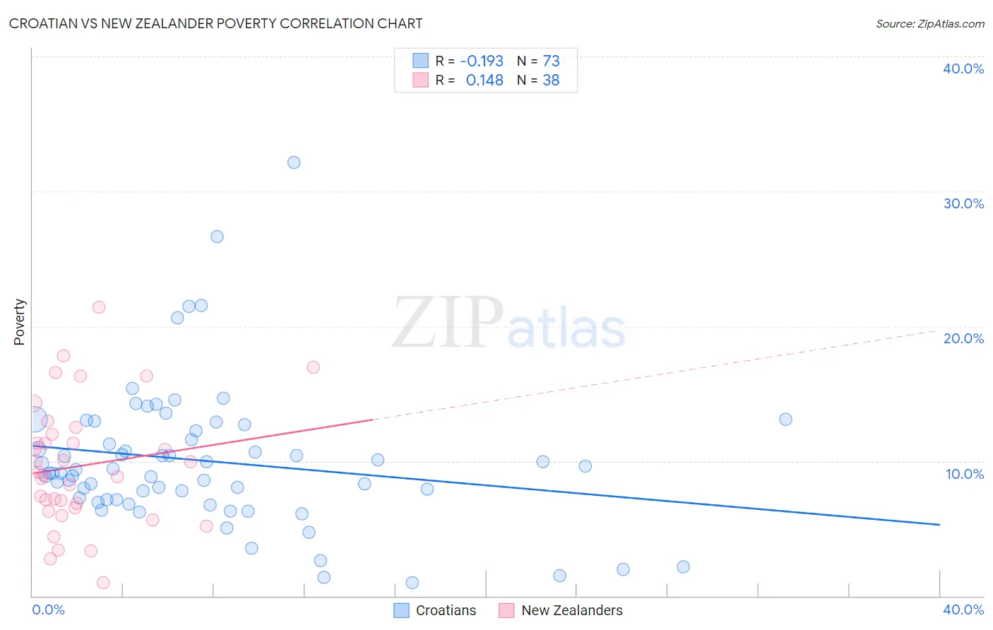 Croatian vs New Zealander Poverty