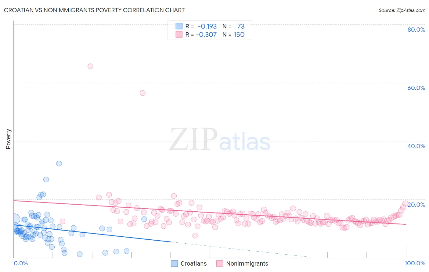 Croatian vs Nonimmigrants Poverty
