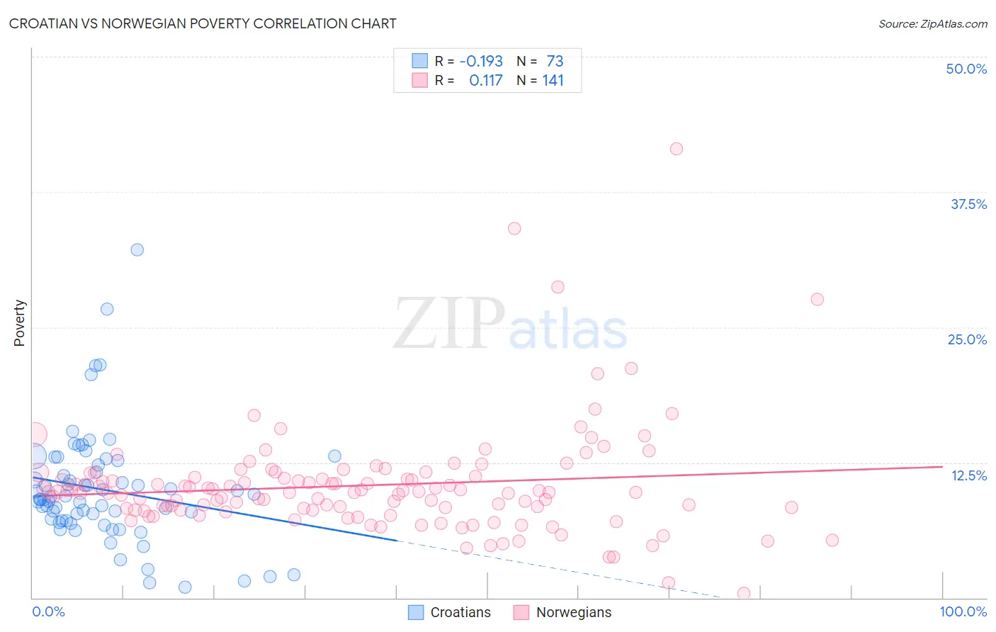 Croatian vs Norwegian Poverty