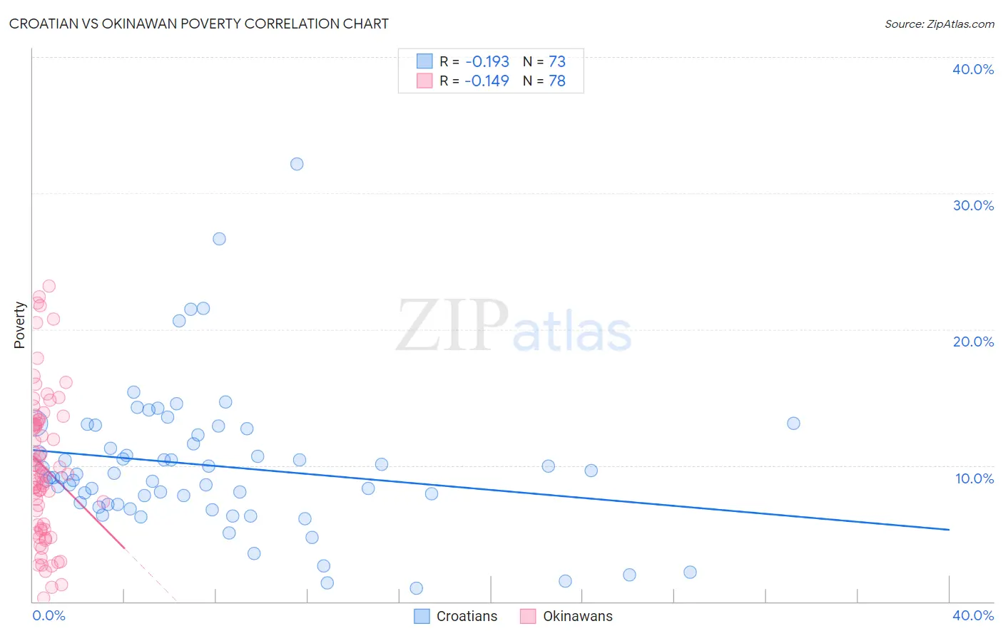 Croatian vs Okinawan Poverty