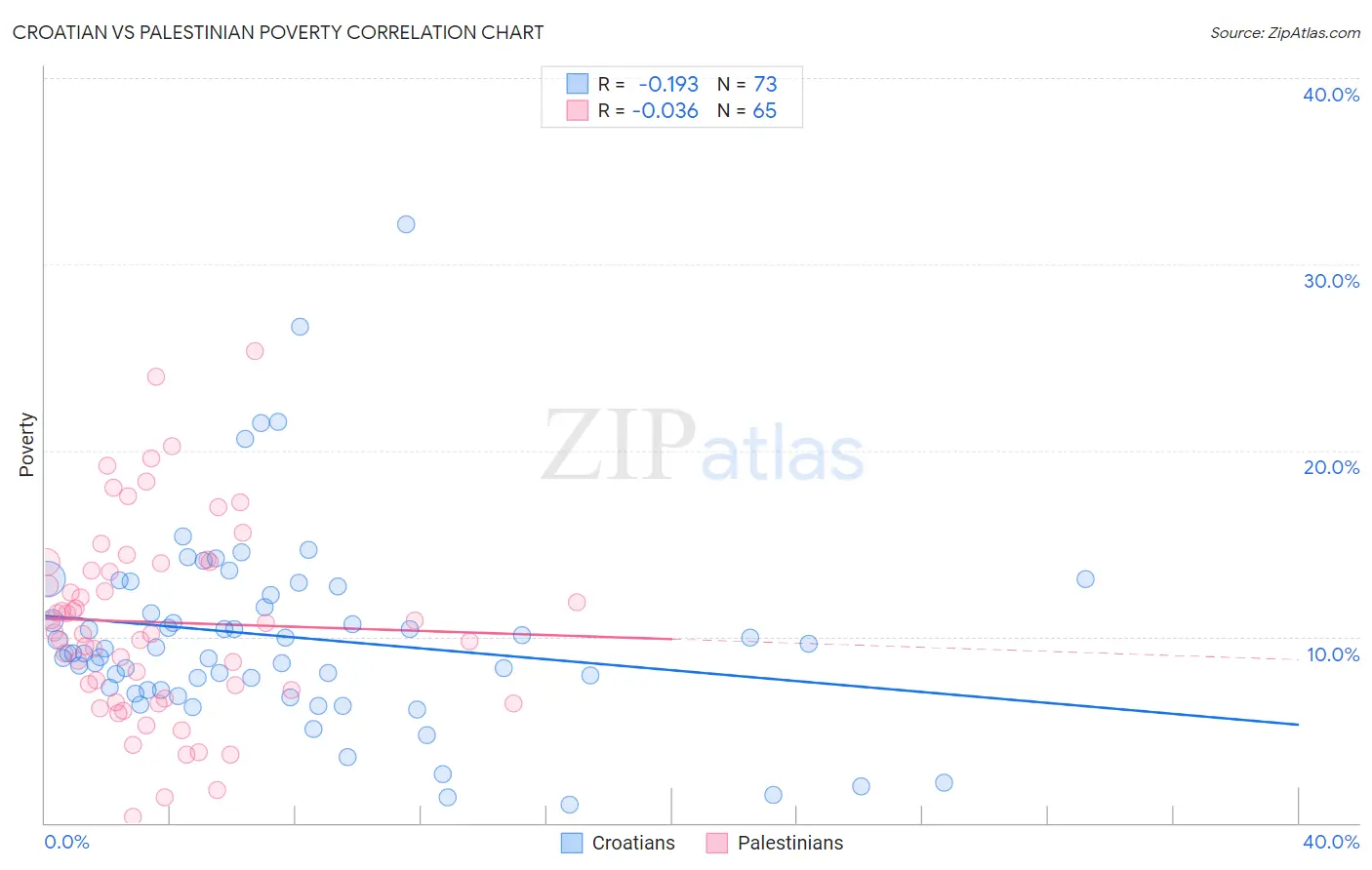 Croatian vs Palestinian Poverty
