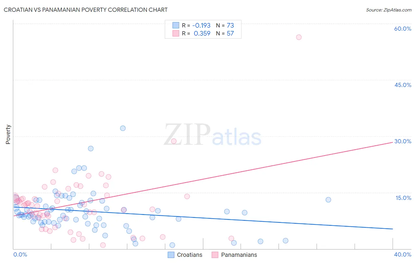 Croatian vs Panamanian Poverty