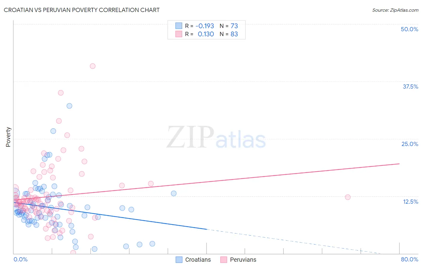 Croatian vs Peruvian Poverty