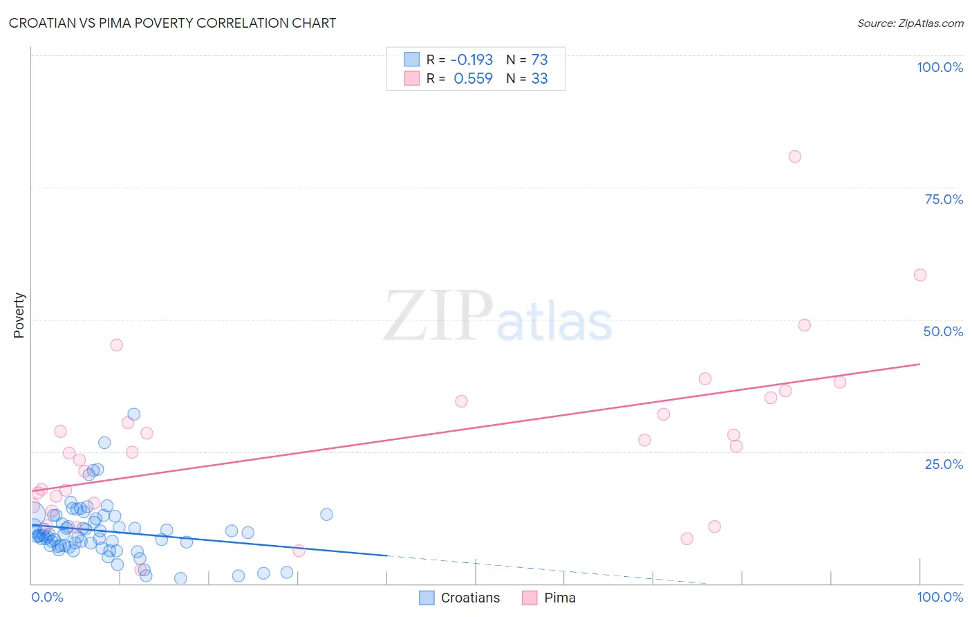 Croatian vs Pima Poverty