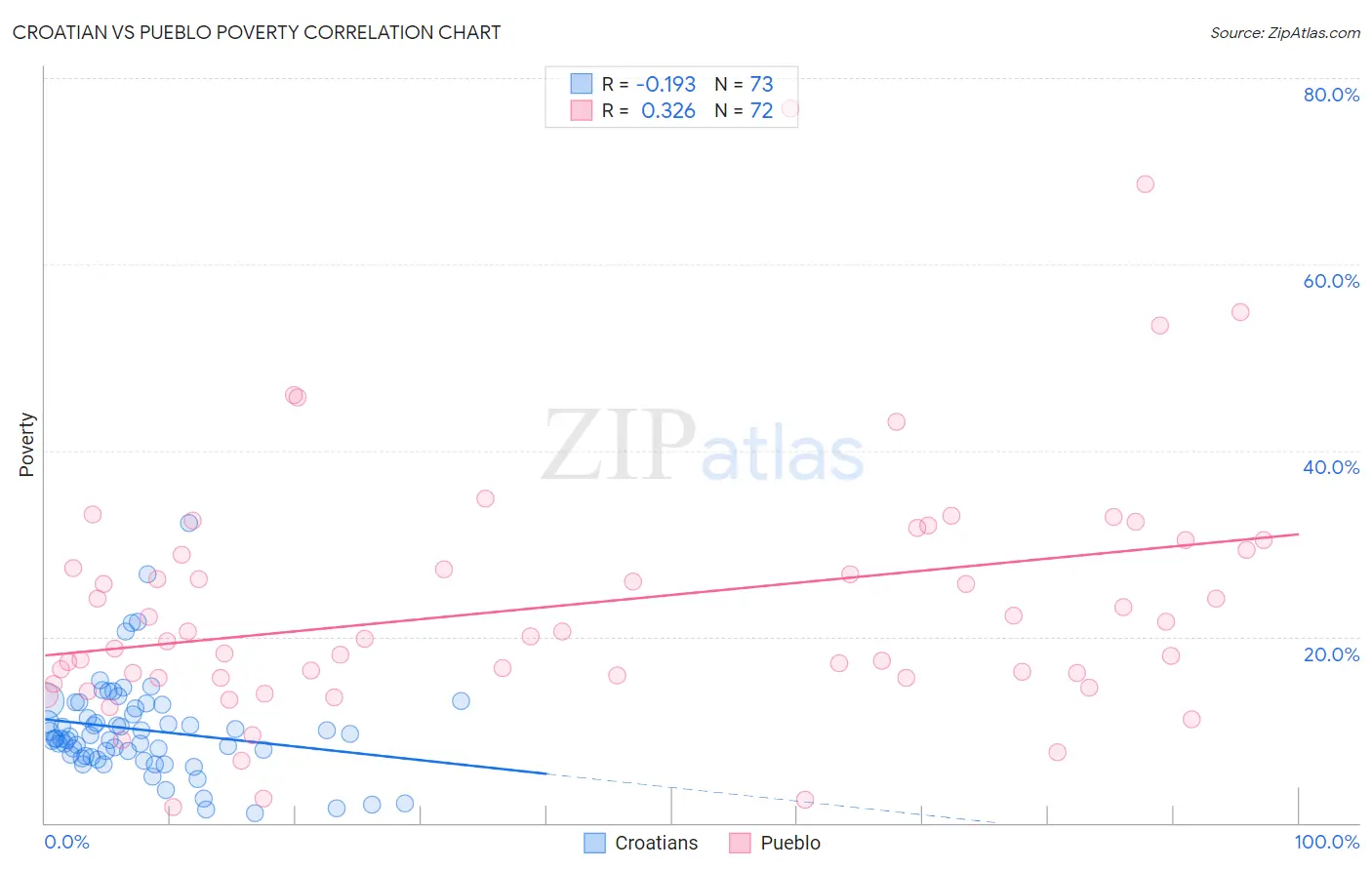 Croatian vs Pueblo Poverty