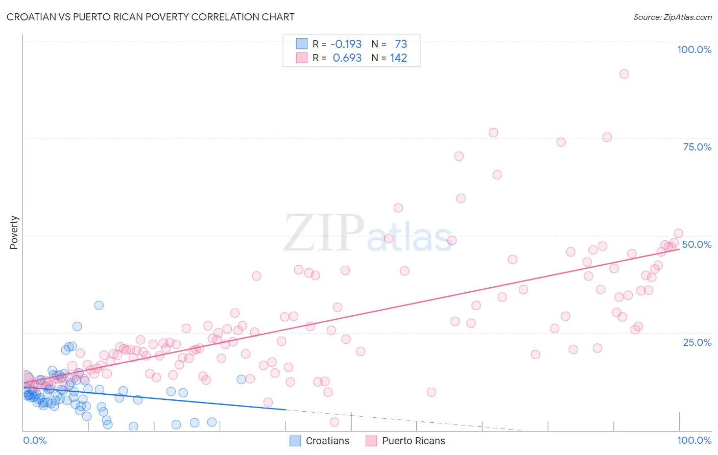 Croatian vs Puerto Rican Poverty