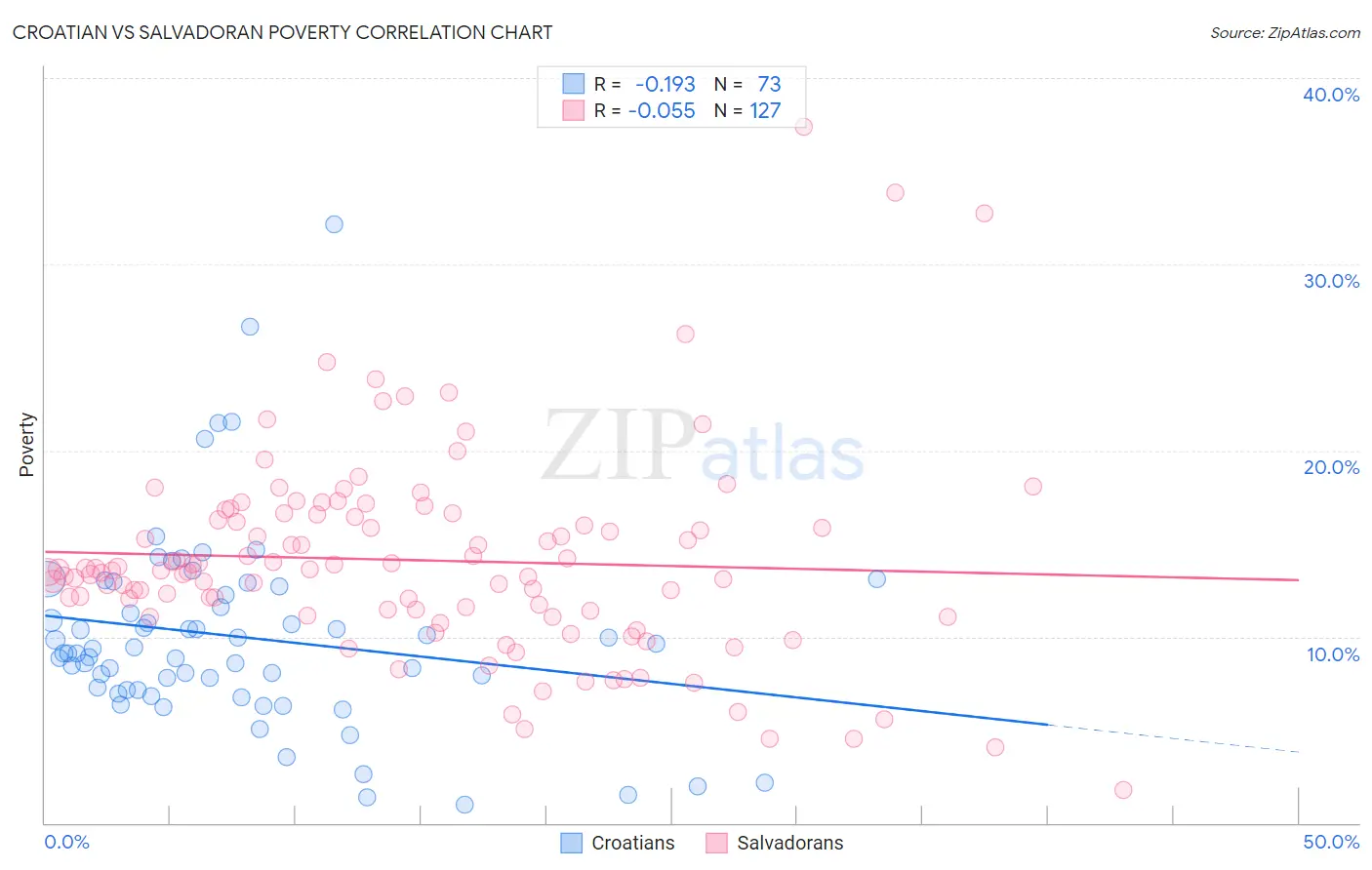 Croatian vs Salvadoran Poverty