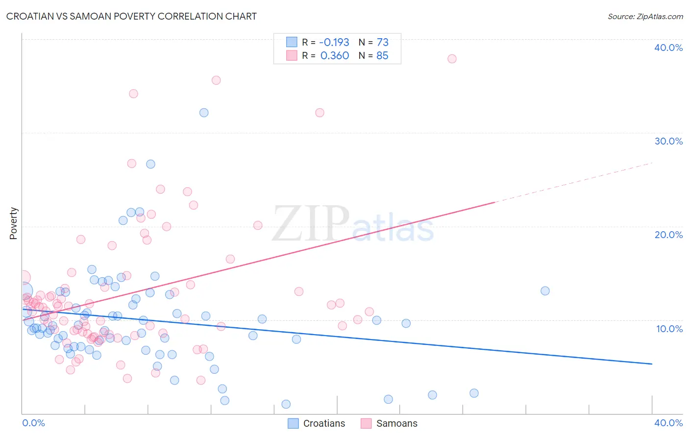 Croatian vs Samoan Poverty