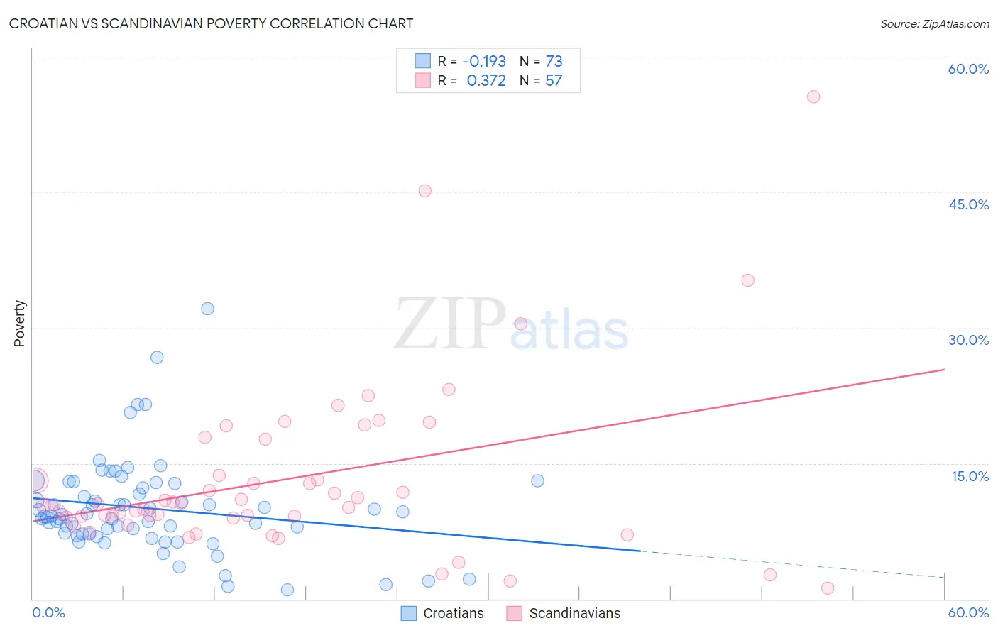Croatian vs Scandinavian Poverty