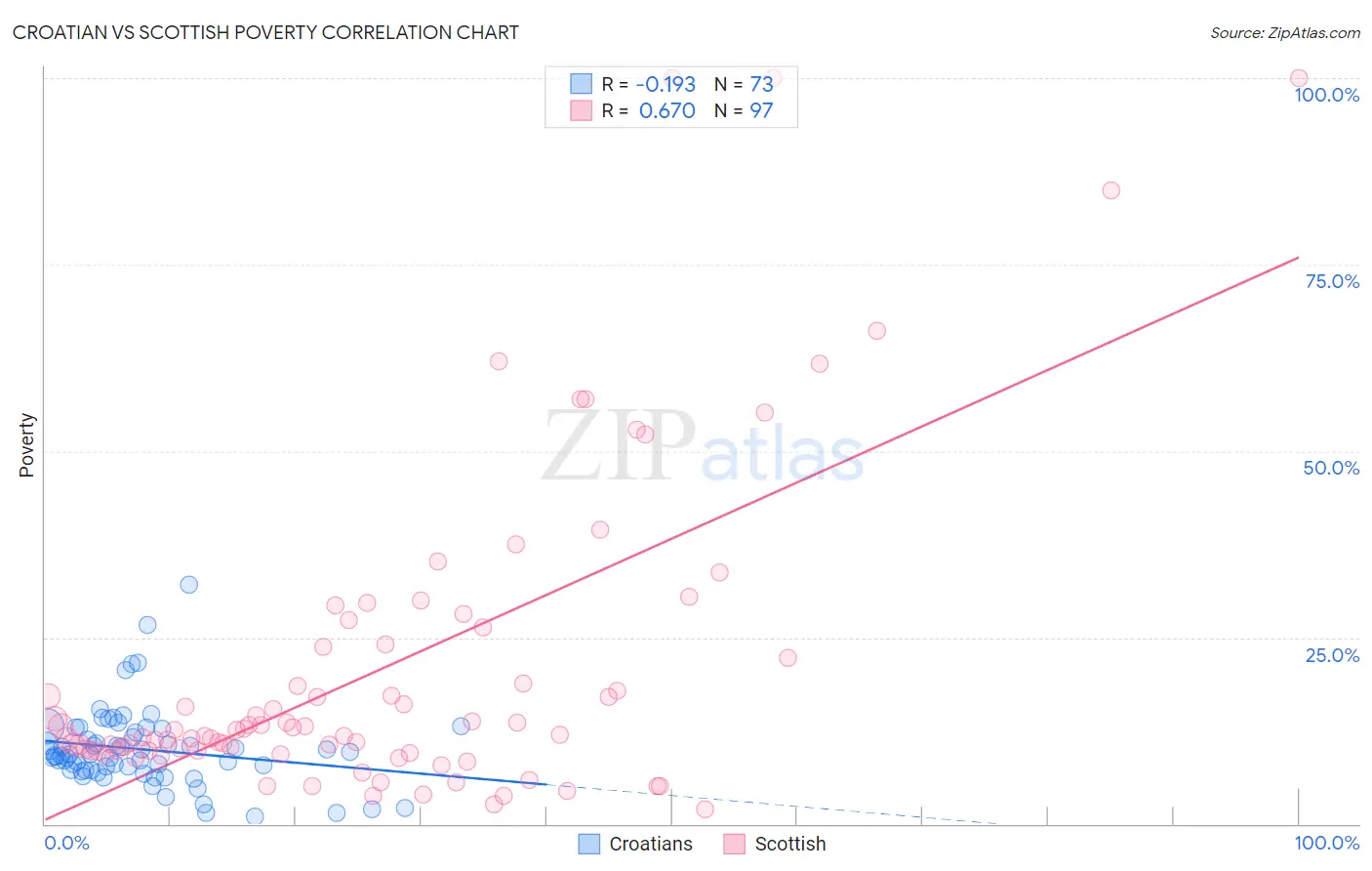 Croatian vs Scottish Poverty