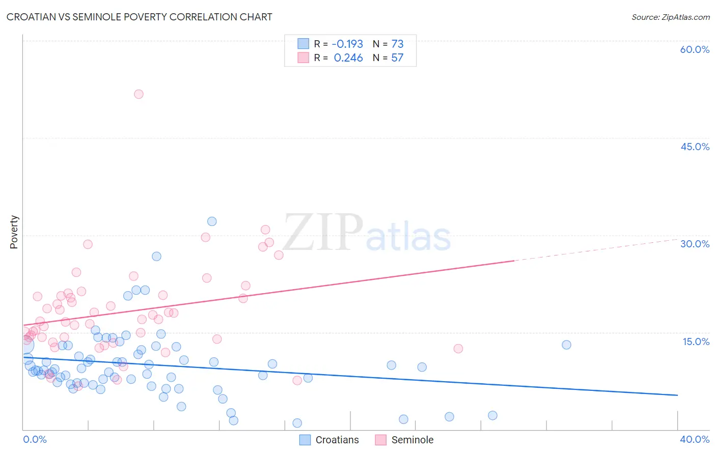 Croatian vs Seminole Poverty