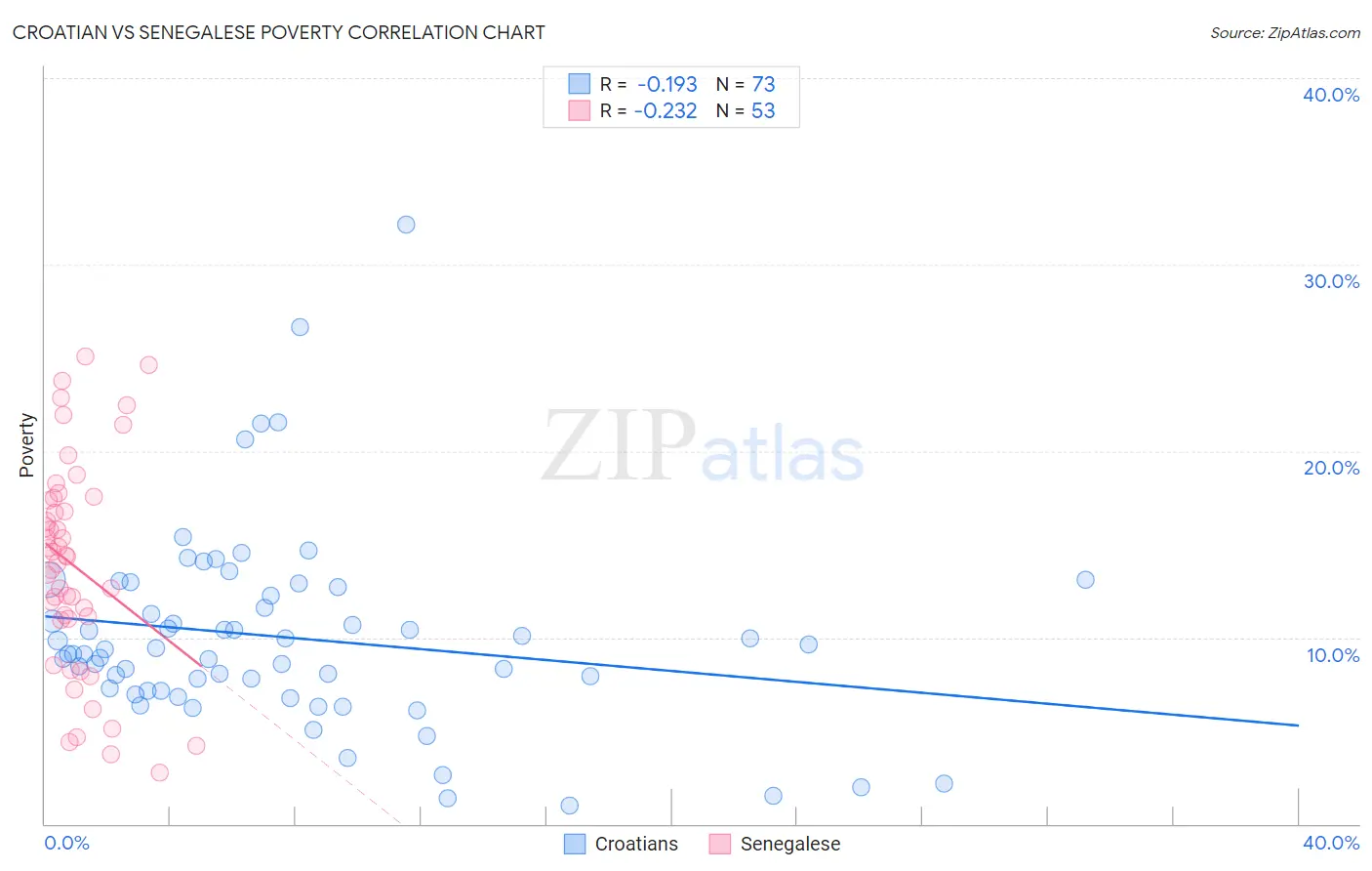 Croatian vs Senegalese Poverty
