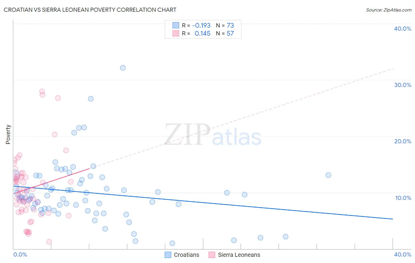 Croatian vs Sierra Leonean Poverty